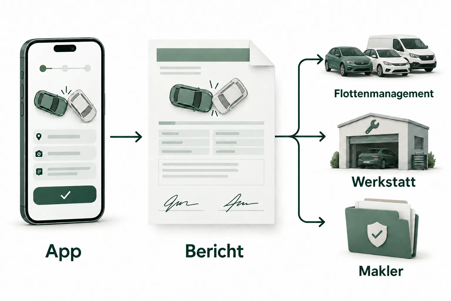 Ablauf: Aus der App entsteht der Unfallbericht, der an Flottenmanagement, Werkstatt und Makler weitergeht